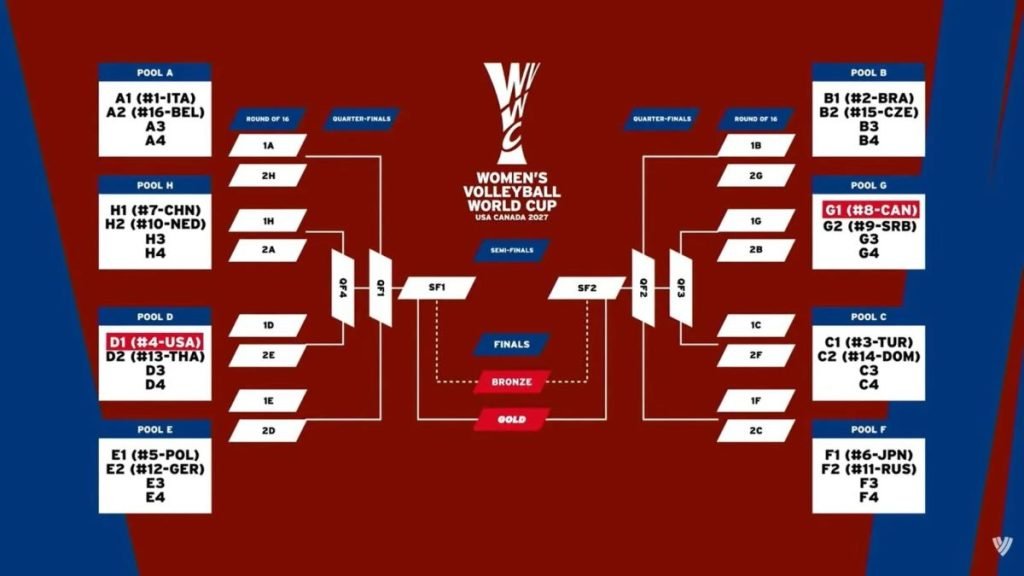 Sorteggiati i gironi Mondiali